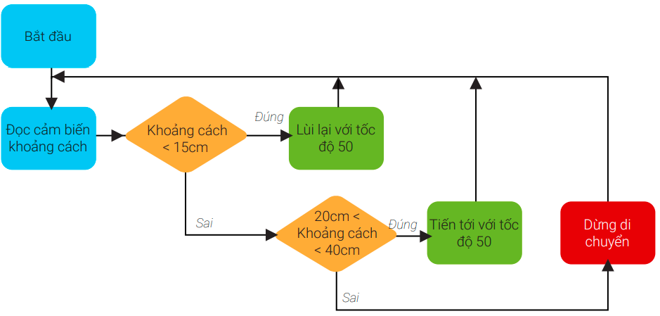 Bài 7: Bám sát mục tiêu